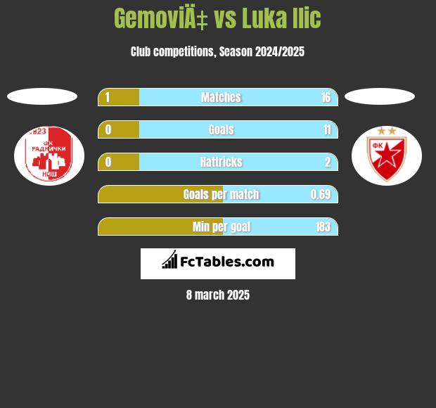 GemoviÄ‡ vs Luka Ilic h2h player stats