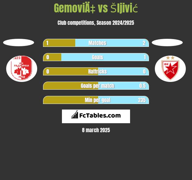 GemoviÄ‡ vs Šljivić h2h player stats