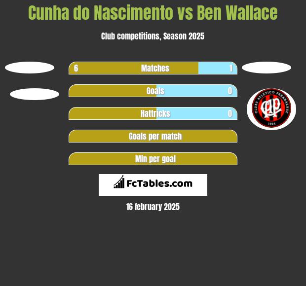 Cunha do Nascimento vs Ben Wallace h2h player stats