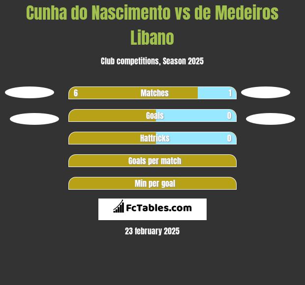 Cunha do Nascimento vs de Medeiros Libano h2h player stats