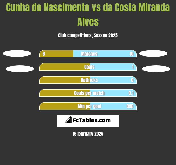 Cunha do Nascimento vs da Costa Miranda Alves h2h player stats