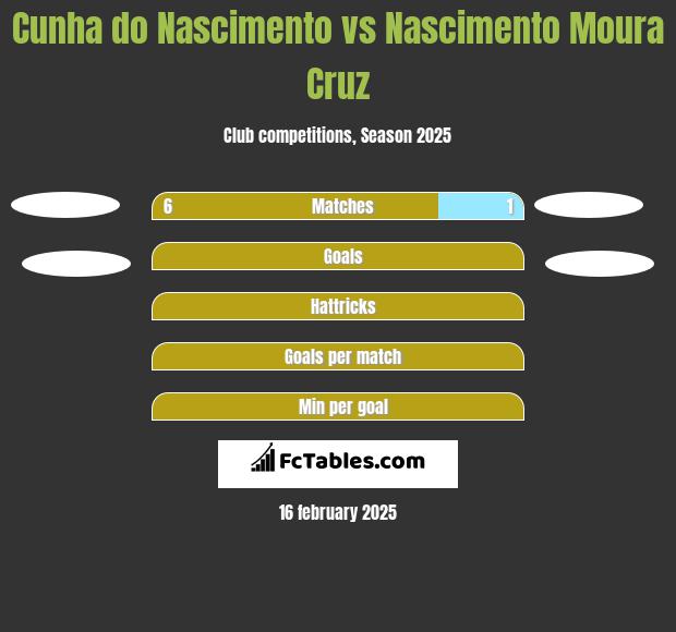 Cunha do Nascimento vs Nascimento Moura Cruz h2h player stats