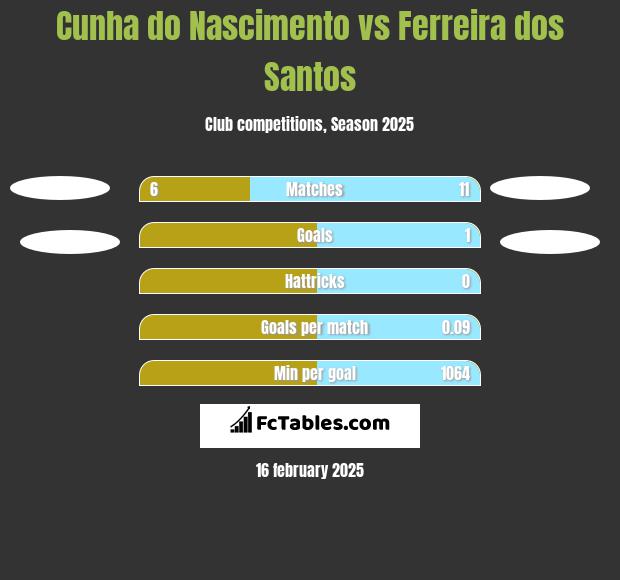 Cunha do Nascimento vs Ferreira dos Santos h2h player stats