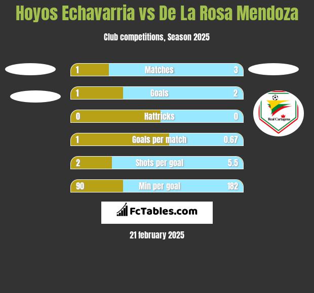 Hoyos Echavarria vs De La Rosa Mendoza h2h player stats