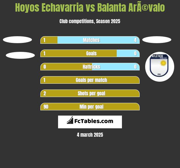 Hoyos Echavarria vs Balanta ArÃ©valo h2h player stats