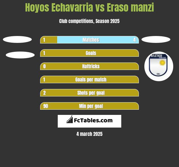 Hoyos Echavarria vs Eraso manzi h2h player stats