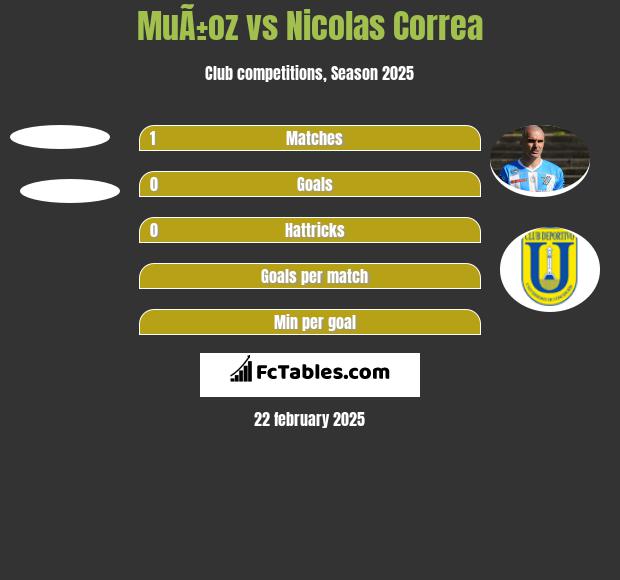 MuÃ±oz vs Nicolas Correa h2h player stats