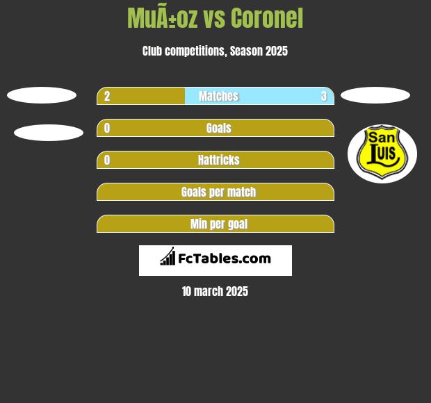 MuÃ±oz vs Coronel h2h player stats