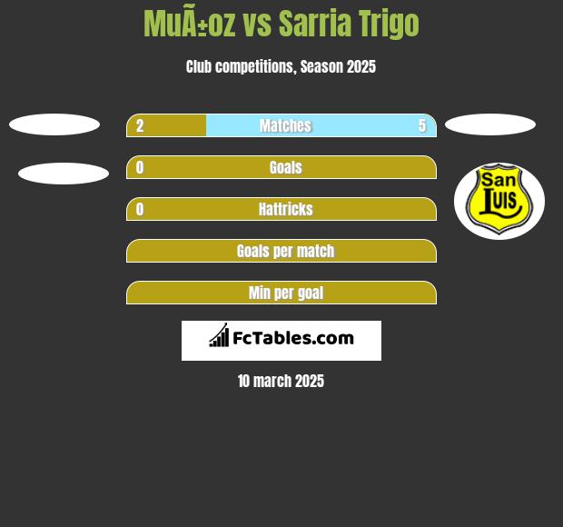 MuÃ±oz vs Sarria Trigo h2h player stats