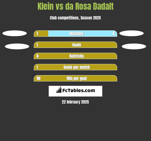 Klein vs da Rosa Dadalt h2h player stats