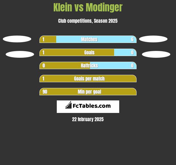 Klein vs Modinger h2h player stats