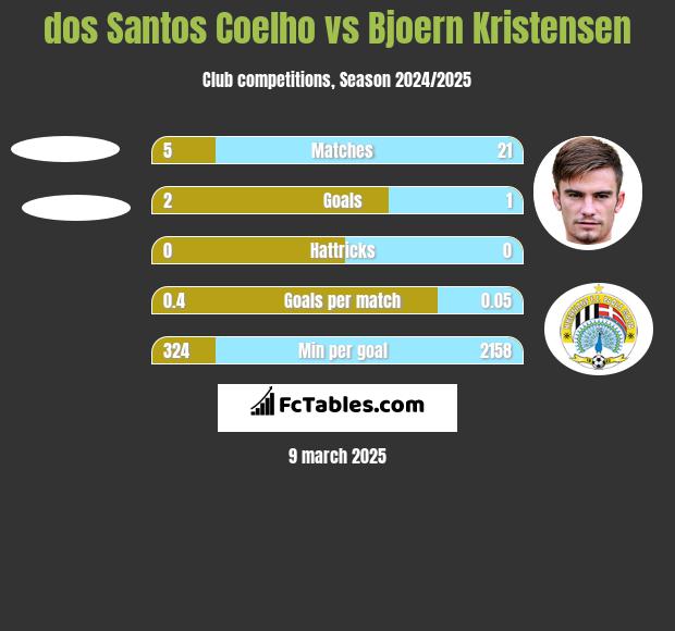 dos Santos Coelho vs Bjoern Kristensen h2h player stats