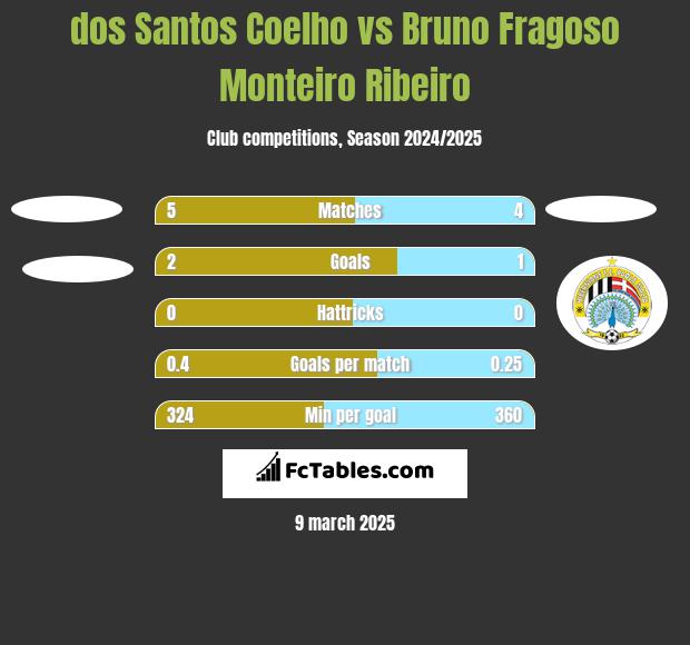 dos Santos Coelho vs Bruno Fragoso Monteiro Ribeiro h2h player stats