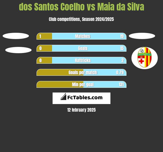 dos Santos Coelho vs Maia da Silva h2h player stats