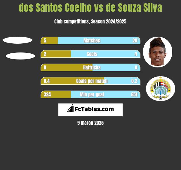 dos Santos Coelho vs de Souza Silva h2h player stats