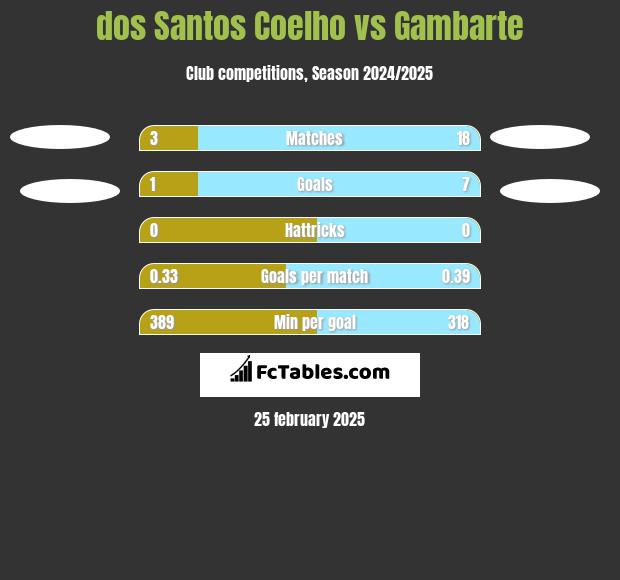 dos Santos Coelho vs Gambarte h2h player stats