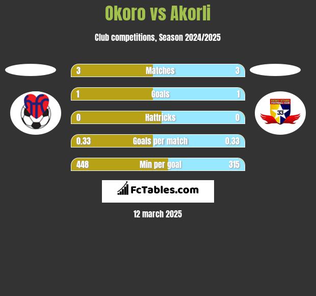 Okoro vs Akorli h2h player stats