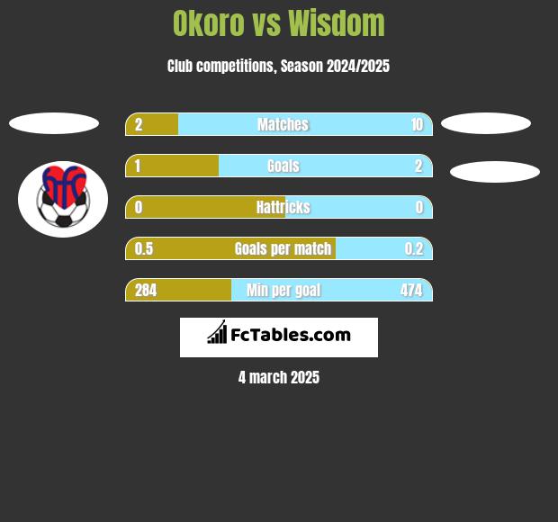 Okoro vs Wisdom h2h player stats