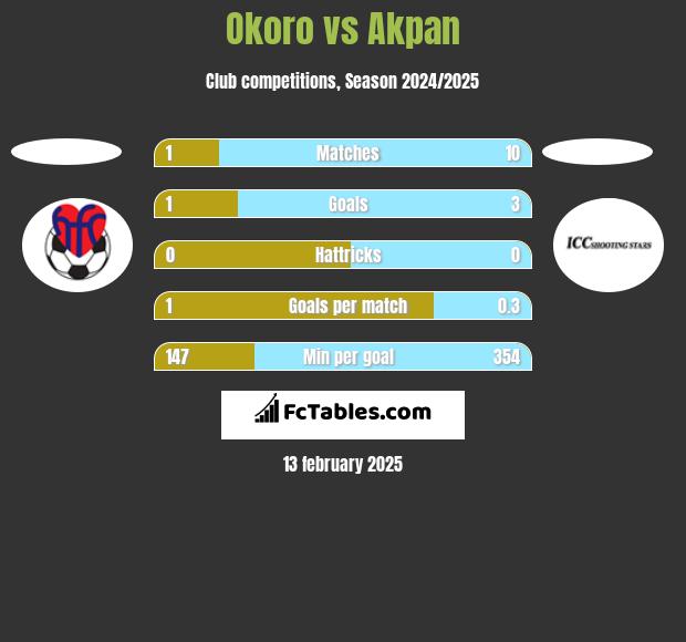 Okoro vs Akpan h2h player stats