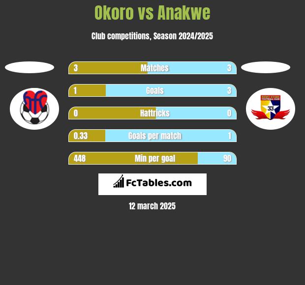 Okoro vs Anakwe h2h player stats