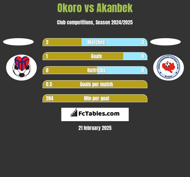 Okoro vs Akanbek h2h player stats