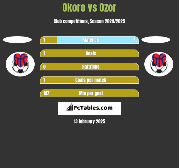 Okoro vs Ozor h2h player stats