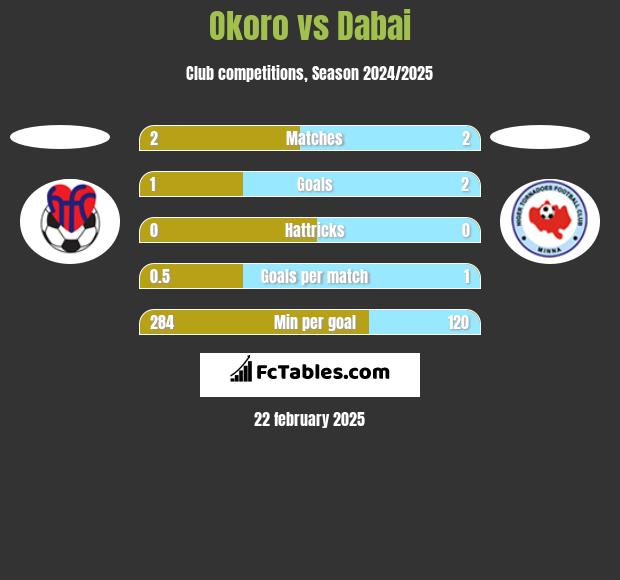 Okoro vs Dabai h2h player stats