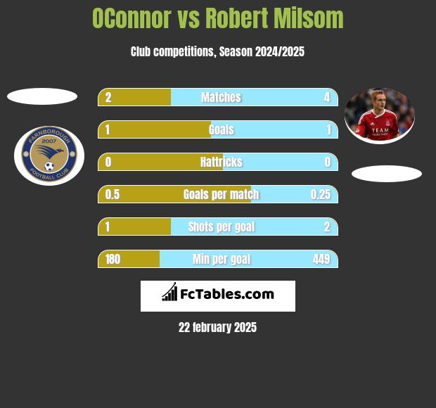 OConnor vs Robert Milsom h2h player stats