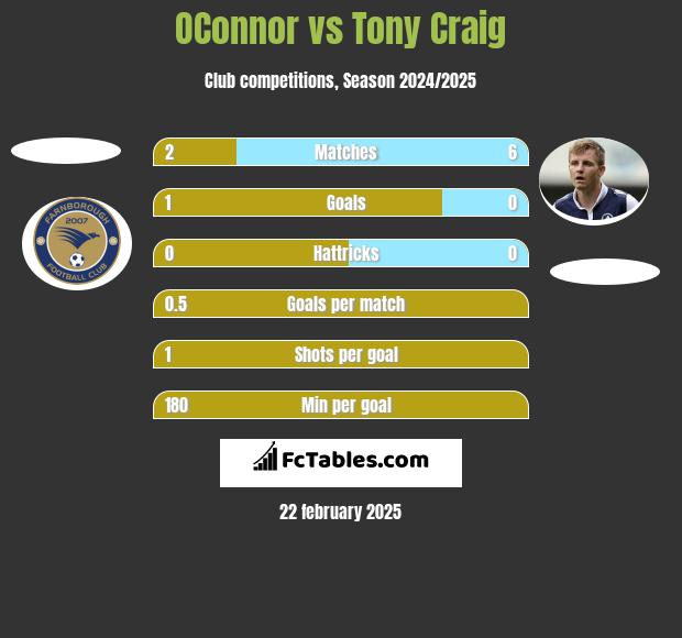 OConnor vs Tony Craig h2h player stats