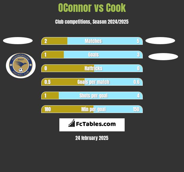 OConnor vs Cook h2h player stats