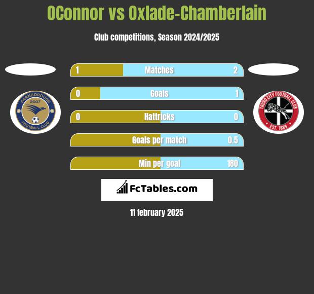 OConnor vs Oxlade-Chamberlain h2h player stats