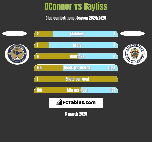 OConnor vs Bayliss h2h player stats