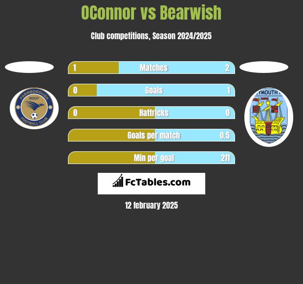 OConnor vs Bearwish h2h player stats