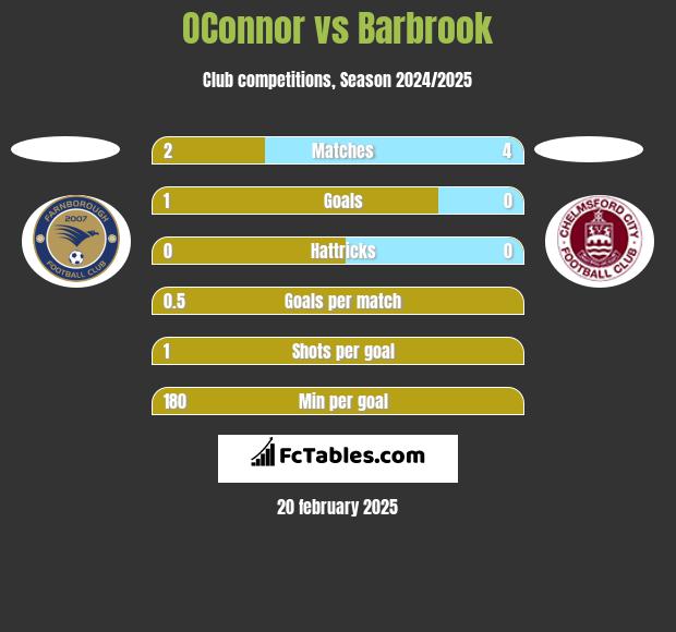 OConnor vs Barbrook h2h player stats