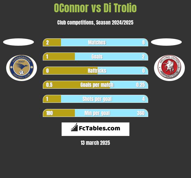 OConnor vs Di Trolio h2h player stats