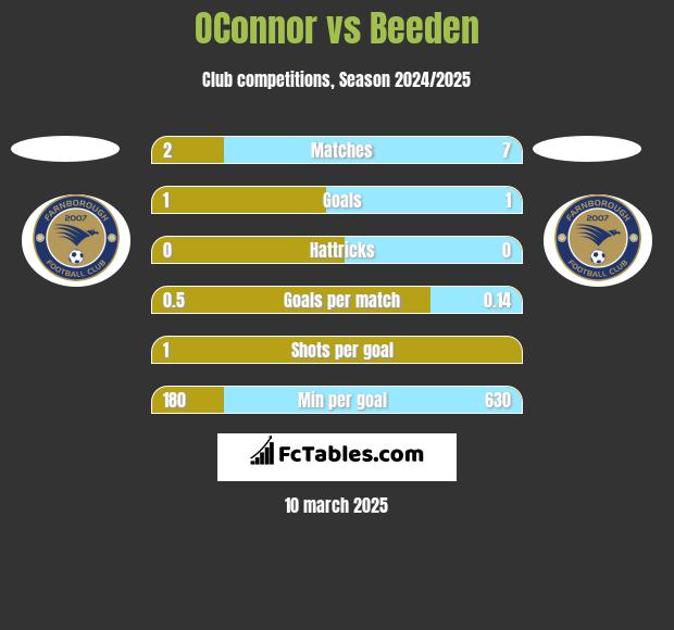 OConnor vs Beeden h2h player stats