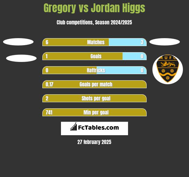 Gregory vs Jordan Higgs h2h player stats