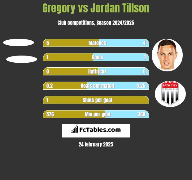 Gregory vs Jordan Tillson h2h player stats