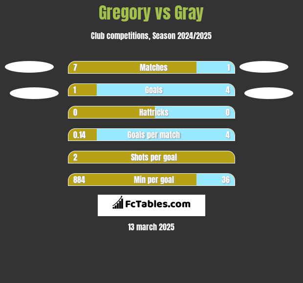 Gregory vs Gray h2h player stats