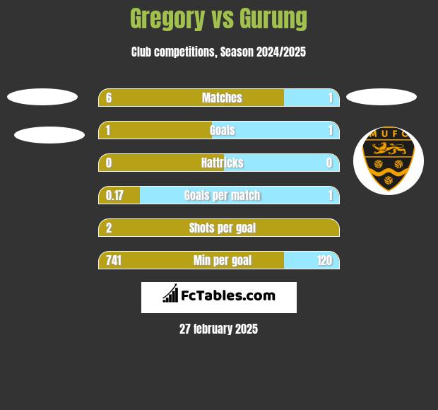 Gregory vs Gurung h2h player stats