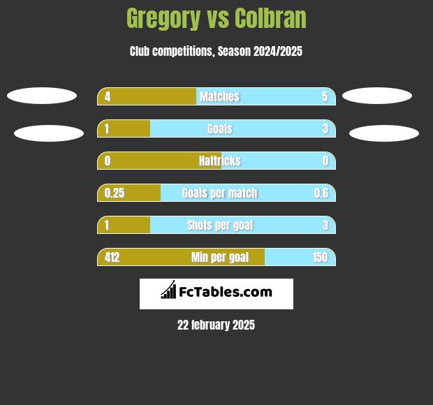 Gregory vs Colbran h2h player stats