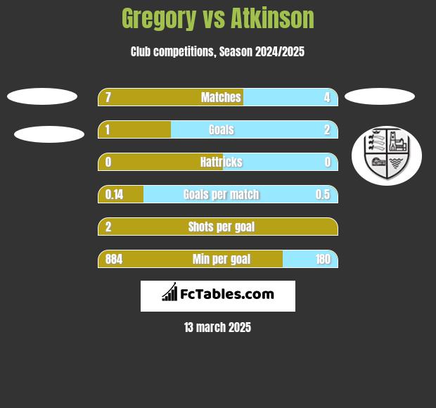 Gregory vs Atkinson h2h player stats