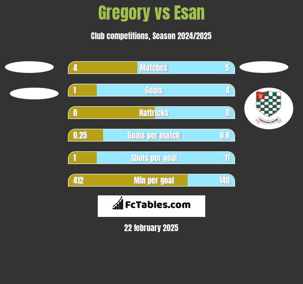 Gregory vs Esan h2h player stats