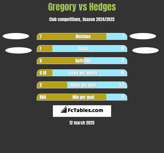 Gregory vs Hedges h2h player stats