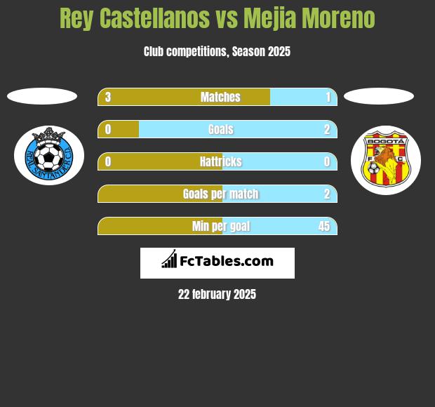 Rey Castellanos vs Mejia Moreno h2h player stats