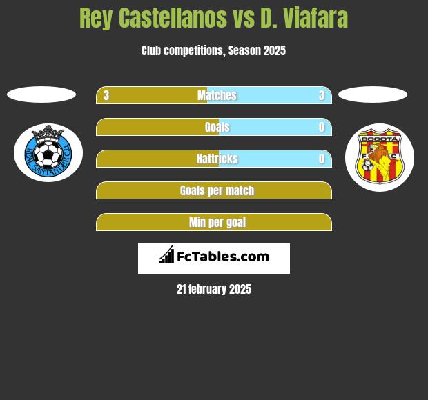 Rey Castellanos vs D. Viafara h2h player stats