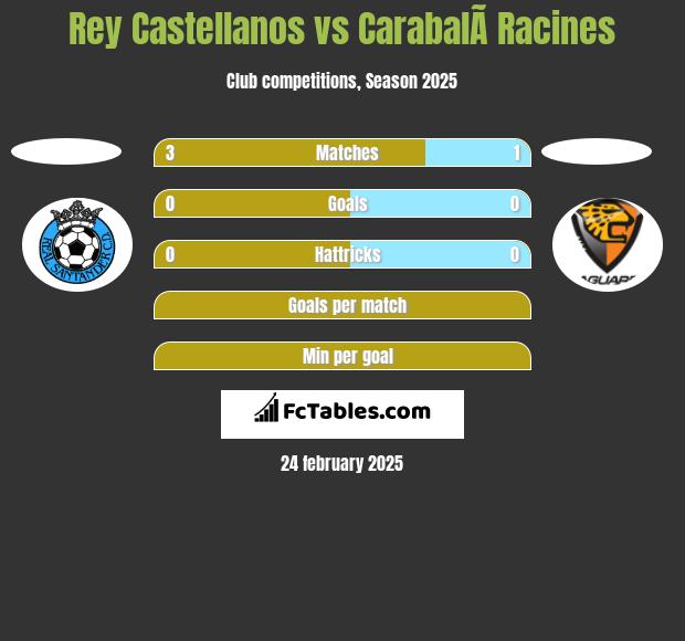 Rey Castellanos vs CarabalÃ­ Racines h2h player stats