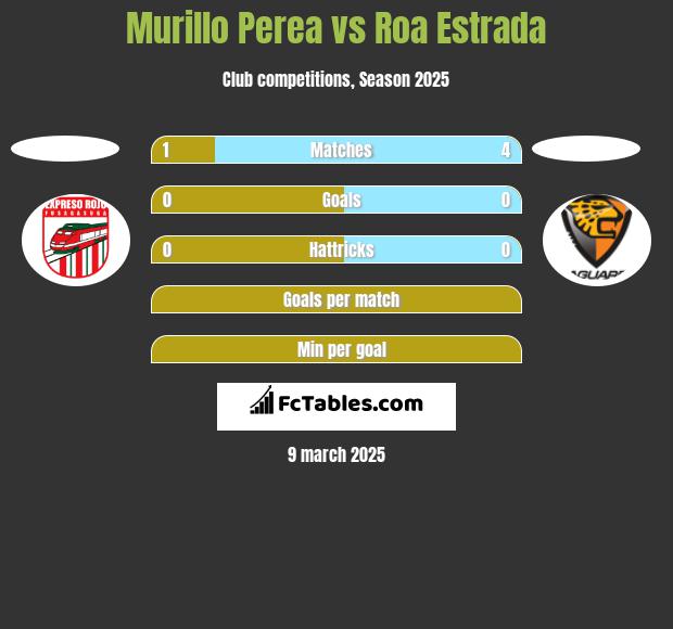 Murillo Perea vs Roa Estrada h2h player stats