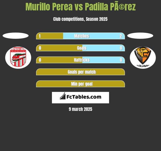 Murillo Perea vs Padilla PÃ©rez h2h player stats