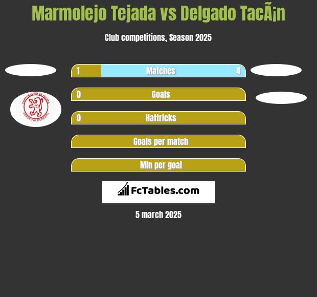 Marmolejo Tejada vs Delgado TacÃ¡n h2h player stats